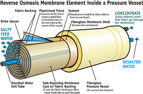 Reverse Osmosis and Removal of Minerals from Drinking Water